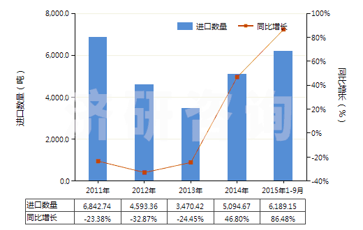 2011-2015年9月中國(guó)其他三節(jié)環(huán)環(huán)氧化物、環(huán)氧醇等及其衍生物(HS29109000)進(jìn)口量及增速統(tǒng)計(jì)